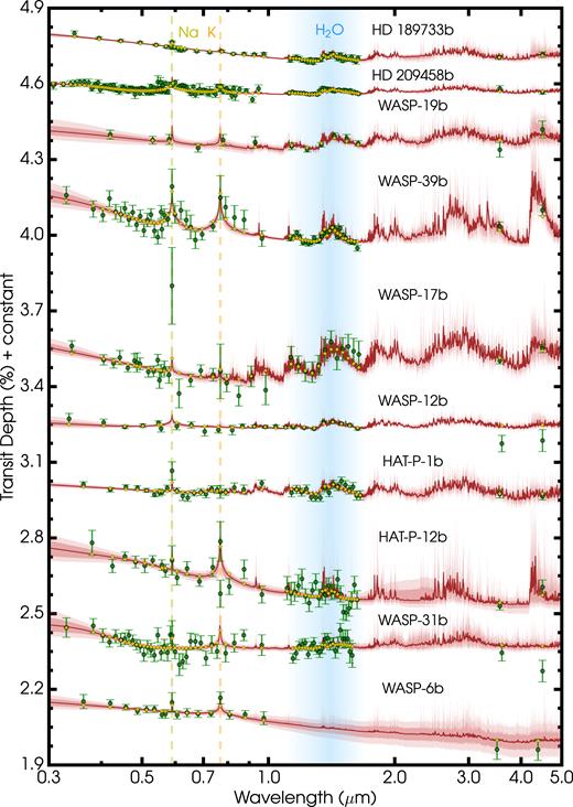 Retrieved model transmission spectra compared to observations for the ensemble of hot Jupiters. The data are shown in green and the retrieved median model is in dark red with associated 1σ and 2σ confidence contours. The yellow diamonds are the binned median model at the same resolution as the observations. The best-fitting median model in dark red has been smoothed for clarity. The data are discussed in Section 2 and shown in Table 1.