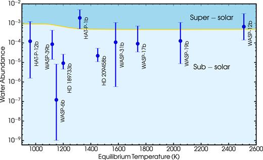 The retrieved H2O volume mixing ratios and their associated 1σ ranges for the hot Jupiter sample. The planets are consistent with subsolar H2O abundances within 1σ, excepting HAT-P-1b. The gold line shows the volume mixing ratio of water vapour calculated from solar elemental abundances (Madhusudhan 2012) and ranges from ∼10−3 at T ≲ 1200 K to 5 × 10−4 at higher temperatures.
