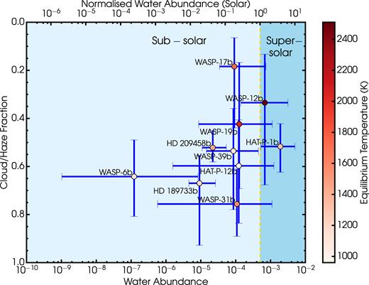 Terminator cloud/haze fractions, H2O abundances, and equilibrium temperatures of the hot Jupiter sample. The dashed gold line represents the solar water abundance at high temperatures (i.e. 5 × 10−4).