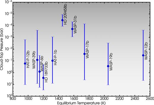 Top pressure of grey clouds versus planetary equilibrium temperature for the hot Jupiter ensemble.