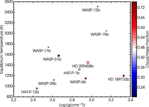 Cloud fractions $\bar{\phi }$ as a function of Teq and planetary gravity. The marker size is inversely proportional with the retrieved 1σ confidence on the cloud fraction, such that finer constraints are represented with larger circles.