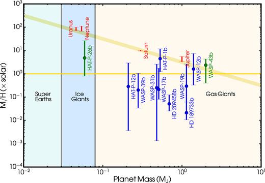 Atmospheric metal abundances as a function of planetary mass for the hot Jupiter ensemble. The planets in this study are shown in blue, along with WASP-43b (Kreidberg et al. 2014) and HAT-P-26b (Wakeford et al. 2017) from previous studies shown in green. The solar system giant planets are shown in red. The solar metallicity reference is shown by the horizontal gold line. WASP-6b is excluded due to lack of WFC3 observations. The exoplanetary atmosphere metallicities M/H of the giant exoplanets in our sample are derived from the H2O volume mixing ratio, such that M represents O, and assuming that half of the oxygen is in H2O as expected for a solar C/O ratio at high temperatures (Madhusudhan 2012). The metallicities of solar system planets are derived from the CH4 abundances, such that M represents C.