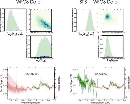 Demonstration of the use of optical data to precisely determine Pref and $X_{\mathrm{H_2O}}$. HD 209458b is used for illustration. One retrieval (left-hand column) inverts the HST WFC3 data and another retrieval (right-hand column) includes HST STIS data in the optical in addition to WFC3 data. The juxtaposition demonstrates that data in the optical range break the degeneracy between Pref and $X_{\mathrm{H_2O}}$.