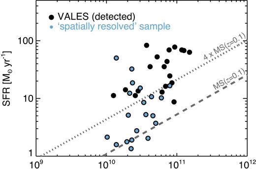 The SFR against the M* for the 39 galaxies from VALES that were spectroscopically detected at >5σ in data cubes with 20 km s−1 fixed spectral resolution (V17). In blue circles we highlight the 20 sources classified as ‘spatially resolved’ (see Section 2.1 for more details). The dashed line represents the SFR–M* relationship for ‘main-sequence’ star-forming galaxies at $z$ = 0.1 following Genzel et al. (2015). The dotted line represents 4× the SFR value expected for a ‘main-sequence’ star-forming galaxy at a given stellar mass at $z$ = 0.1.