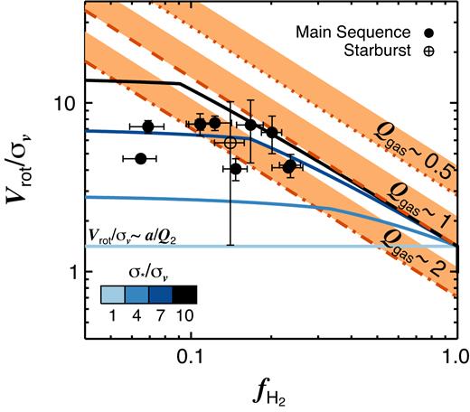 Vrot/σ$v$ as a function of the molecular gas fraction. The orange dot–dashed, dashed, and dotted lines represent the Toomre (1964)’s Qgas values of 2, 1 and 0.5 for thin-disc galaxies, respectively. The orange-shaded areas represent the possible Qthick values given the mentioned Qgas values. The black, dark-blue, blue, and light-blue lines shows the Q2 = 1 values for different σ*/σ$v$ ratios listed in the colourbar. We also classify the sources as ‘starburst’ or ‘normal’ star-forming galaxy.