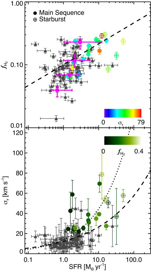 Top: molecular gas fraction as a function of SFR, colour coded by velocity dispersion. Bottom: velocity dispersion as a function of SFR. We colour coded the VALES galaxies by molecular gas fraction. In both panels the VALES galaxies are classified as ‘normal’ (filled circles) and ‘starburst’ (circles with plus sign) star-forming galaxies. The dark grey triangles represent the galaxies from the EDGE-CALIFA survey (Bolatto et al. 2017). In the top panel, the magenta squares represent the median $f_{\rm H_2}$ and SFR values per $\log _{10}(f_{\rm H_2})$ = 0.4 bin. The dashed line represents the best-fitting gravity-driven model (SFR $\propto \sigma _v f_{\rm gas}^2$) for the VALES galaxies; Krumholz & Burkhart 2016), assuming $f_{\rm gas}\approx f_{\rm H_2}$. The dotted line in the bottom panel represents the best-fitting feedback-driven model for the VALES galaxies (SFR $\propto \sigma _v^2$; Faucher-Giguère et al. 2013).