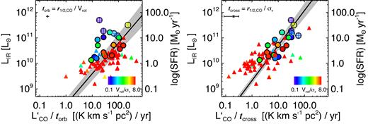 The IR luminosity as a function of the CO luminosity divided by the orbital time-scale (left-hand panel) and the crossing time (right-hand panel). In both panels the VALES galaxies are classified as ‘normal’ (filled circles) and ‘starburst’ (circles with plus sign) galaxies as in Fig. 6. The triangles represent the EDGE-CALIFA galaxies (Bolatto et al. 2017). The VALES and CARMA-EDGE data presented in both panels are colour coded by the observed Vrot/σ$v$ ratio. The line and the grey shaded area represent the best-fitting power-law function and its 1σ error respectively in each panel. For the SFR–$L^{\prime }_{\rm CO}/\tau _{\rm orb}$ plot (left panel) we find a best-fitting slope of 1.21 ± 0.14, whilst for the SFR–$L^{\prime }_{\rm CO}/\tau _{\rm cross}$ plot (right-hand panel) we find a best-fitting slope of 1.38 ± 0.13.