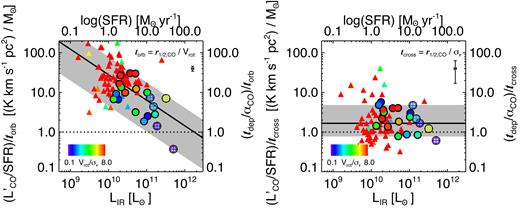 The $L^{\prime }_{\rm CO}/L^{\prime }_{\rm IR}$ ratio (SFE′−1) divided by the orbital time (left) and crossing time (right) as a function of the IR luminosity (SFR). This can be interpreted as the molecular gas depletion time divided by the respective time-scale (orbital or crossing time) as a function of the SFR, without any assumption of the CO-to-H2 conversion value. The data presented in both panels are coded in the same way as Fig. 12). The dotted lines represent a 1:1 ratio. In the left-hand panel, the black line shows the best-fitting power-law function and the 1σ error is represented by the grey shaded region. In the right-hand panel, the black line shows the median value and the grey shaded region also represents the 1σ region. Interestingly, the data are consistent with a star formation law in which our proxy of depletion time is fixed per crossing time.