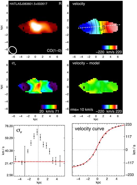 Example of the two-dimensional maps and one-dimensional velocity profiles for one target within our survey. The full sample maps, profile figures, and their explanation are shown in the appendix (Fig. A1). Left: from top to bottom, CO(1–0) intensity map, LOS velocity dispersion map, and one-dimensional velocity dispersion profile. Right: from top to bottom, rotational velocity map, residual map, and one-dimensional rotational velocity profile.