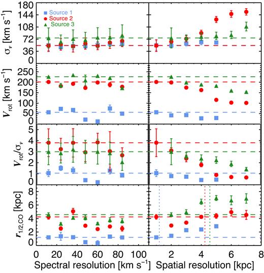 Velocity dispersion, rotational velocity, rotational velocity to velocity dispersion ratio (Vrot/σ$v$), and CO(1–0) intensity half-light radius (rows) as a function of the spectral and spatial resolution (columns). Those values were derived from mock data cubes produced by the convolution of a three-dimensional Gaussian kernel with the original observations. The spatial resolution corresponds to the projected major axis (full width at half-maximum, FWHM) of the synthesized beam. The blue, red, and green horizontal dashed lines represent the kinematic ‘fiducial’ values for each source. The blue, red, and green vertical dotted lines represent the ‘fiducial’ $r_{1/2,\rm CO}$ values for each galaxy (see Section 3.7 for more details).