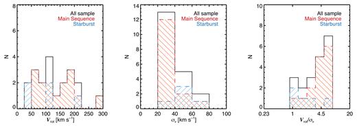 The distribution of the rotational velocity (Vrot; left), velocity dispersion (σ$v$; middle), and Vrot/σ$v$ (right) within our sample. In the three panels we also show the distributions for the ‘normal’ star-forming galaxies (dashed red) and ‘starburst’ galaxies (dashed blue). This classification was done by following the same procedure adopted by V17 for VALES (see Section 2.1). Our resolved sample shows a wide range of rotation velocities and velocity dispersions.