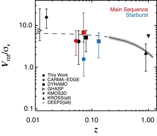 Evolution of the Vrot/σ$v$ ratio at $z$ ≈ 0.01–1.0. The symbols represent the median values for each survey and the error bars correspond to the 1σ region calculated from the 16th and 84th percentiles for each population. The CARMA-EDGE kinetic data are extracted by using the same procedure explained in the previous sections but assuming thin-disc geometry (see Appendix B for more details). We classify our sources and the DYNAMO galaxies as ‘starburst’ or ‘normal’ star-forming galaxy following the same procedure as that followed by V17 for VALES (see Section 2.1). The KMOS3D data correspond to the median value for ‘main-sequence’ rotationally supported star-forming disc galaxies at $z$ ∼ 1, whilst the KROSS data correspond to the median value for the whole sample, i.e. including ‘main-sequence’ dispersion-dominated galaxies. The black line and the shaded area represent the best fit and 1σ region measured for the single-slit DEEP2 survey. The dashed line represents the extrapolation of the best fit to the DEEP2 survey data to lower redshifts.
