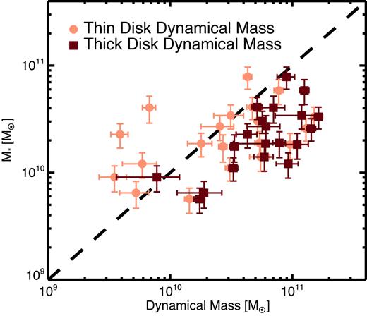 Encircled stellar masses at the radii at which Vrot is extracted (2 r1/2,CO) as a function of the dynamical masses encircled at the same radius. The light-red circles show the dynamical masses assuming a thin-disc model; that is, the total mass is traced just by the observed rotational velocity. The dark-red squares show the dynamical masses assuming a thick-disc model in which the surface density profile of each galaxy is traced by the K-band surface brightness also assuming a constant mass-to-light ratio. The encircled stellar mass content is calculated by considering the μK profile (see equation 5). The dashed line corresponds to the 1:1 ratio. We clearly see how the thin-disc approximation fails to estimate the total mass in five systems as their truncated stellar masses have greater values.
