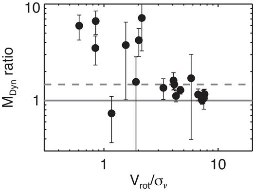 Ratio between the thick-disc dynamical masses assuming an exponential surface density profile and our K-band converted surface density profile as a function of the Vrot/σ$v$ ratio for our sample. The grey line represents equality between both quantities. The dashed line represents the median value of ∼1.5 for our sample. By assuming an exponential surface density profile we obtain greater dynamical mass estimates. This seems to be dependent on the observed Vrot/σ$v$ ratio.