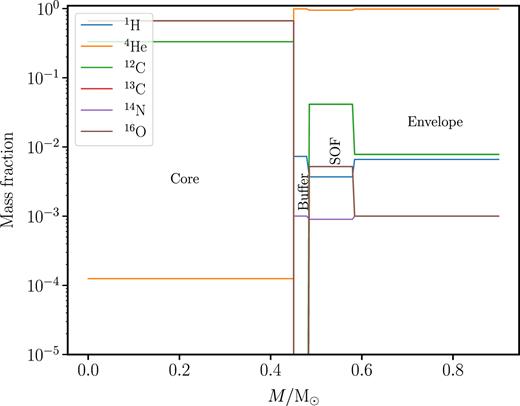 The four-zone profile of the initial post-merger model of Case 1 of this paper.