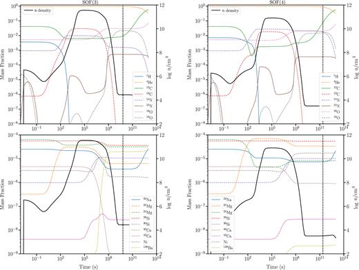 Mass fractions and neutron densities (n cm−3) of the hot SOFs of Cases 3 (left-hand panel) and 4 (right-hand panel), calculated at T = 123 MK and ρ ≈ 3 × 104 g cm−3. The dashed vertical line is when the 16O/18O drops to its minimum value of ≈2, and the hot SOF abundances are taken at this point.