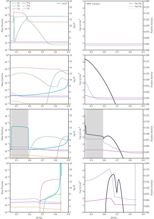 Snapshots of time for Case 1 from top to bottom: close to initial at t = 0.13 Myr, t = 0.32 Myr, t = 0.50 Myr, and at the termination of the evolution at t = 1.8 Myr. Left: mass fractions and diffusion coefficient (D) against mass coordinate. Right: neutron density (n cm−3) and number ratios of silicon isotopes against mass coordinate. Convection is shows as the grey shaded region. Since the mixing is restricted to the layers above the CO core, the mass range in this plot is restricted to $0.45\text{-}0.90\, \mathrm{M}_{\odot} \,$.