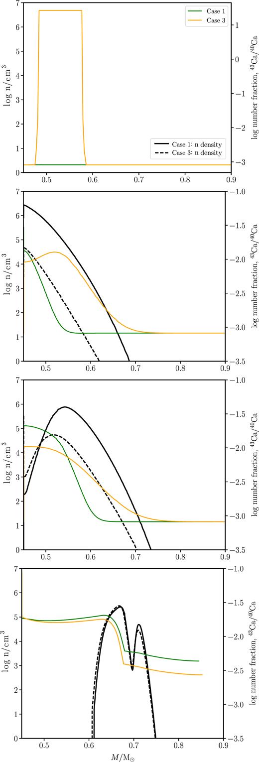 Snapshots of time for Cases 1 and 3, showing the evolution of the number fraction of Ca isotopes and neutron density (n cm−3). From top to bottom, Case 1 (Case 3): t = 0.13 (0.11) Myr, t = 0.32 (0.28) Myr, t = 0.34(0.31) Myr, and t = 1.8(1.7) Myr.