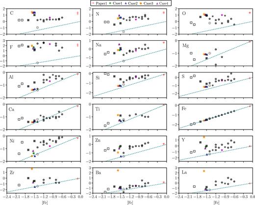 Comparison of the surface abundance of the four cases in this work, with observed abundances of RCB stars. We use the same symbols as in fig. 12 of Paper I. Black square symbols are RCB minority stars and black star symbols are RCB majority stars; the two filled square symbols have 16O/18O measured from García-Hernández et al. (2010). As a reference we also plot the abundances of Case 1 of Paper I as the + symbol. The prototype, RCrB is the pink ⋆. Cases 1 and 3 are plotted as filled green and orange ○ symbols respectively, and Cases 2 and 4 as filled blue and purple △ symbols, respectively. The grey ⊕ symbol is the abundance from the initial Z = 0.0028 alpha-enhanced composition. The teal-dashed line shows the scaled-solar composition.