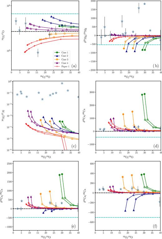 Number ratios of (a) 16O/17O and (c) 26Al/27Al, and δ-values of (b) 25Mg/24Mg number ratio, and (d)–(f) of Ca isotopes versus 16O/18O for our models and the grains.
