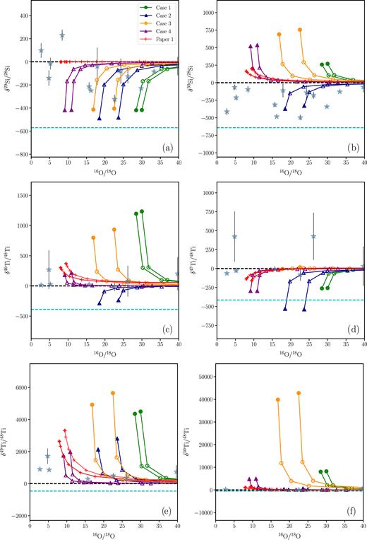 δ-values of (a) and (b) Si isotopes, (c)–(f) Ti isotopes versus 16O/18O for our models and the grains.