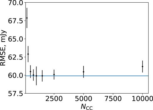 Cross-validation (CV) score versus number of CLEAN iterations for source 0055+300.