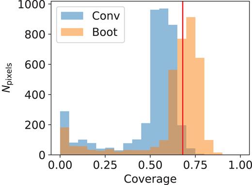 Histogram of pixel coverage distribution for the RM errors obtained using simulations described in Section 4.3. Both bootstrap-based errors and conventional errors are shown. The red vertical line shows the nominal coverage.