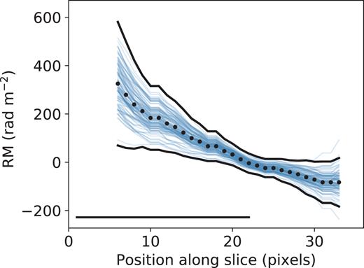 Measured values of RM along a transverse slice of the 2230+114 jet (shown as a black line in Fig. 8) with a simultaneous confidence band made from 100 bootstrap realizations. The straight black line in the slice show the synthesized beam.