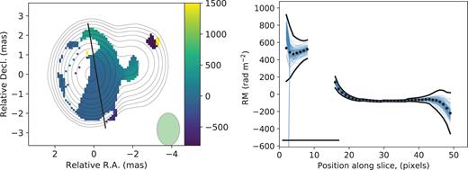 The rotation measure map (left) and its slice (right) with a significant transverse RM gradient for 0923+392. The green ellipse in the image and the straight black line in the slice show the synthesized beam. The colour scheme is given in $\rm rad\,\, m^{-2}$. The black dots show the observed RM values; the blue thin lines, bootstrap realizations and the black thick line, SCB. Note that five bootstrap realizations have exceptionally low RM values in the border point of the slice due to low SNR.