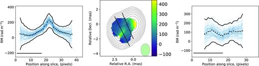 The rotation measure map (middle) and slices with significant (left) and non-significant (right) transverse RM gradients for 0945+408.