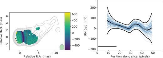 The rotation measure map and slice with non-significant RM gradient for 1641+399.