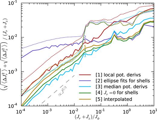 Accuracy of the Stäckel fudge for various choices of focal distance Δ. We take a large sample of orbits started at R = 8.3 kpc, $z$ = 0, and randomly directed velocity $v$ = 240 km s−1 in the Milky Way potential from Piffl et al. (2014), covering the range from thin disc to halo stars. For each numerically integrated orbit we compute the relative rms variation of the sum of radial and vertical actions, and plot the median error (solid lines) and 90 per cent percentile (dotted lines) for the same five methods as in Fig. 1). The ranking of the methods turns out to be the same, with the one used in agama being optimal among the methods that use only a single point on the trajectory, and its interpolated version being on average 50 per cent less accurate. However, a significant fraction of high-eccentricity orbits turn out to be resonant, with much larger variations of actions (seen as a rapid increase in the 90 per cent percentile error for (Jr + J$z$)/Jϕ ≳ 0.02). For these orbits the Stäckel fudge is not accurate regardless of the choice of Δ. We checked that the ranking between methods is similar for other values of energy and choices of potential, although the severity of the accuracy deterioration near resonances depends on the properties of potential: for instance, it is almost negligible for the MWPotential2014 used in Bovy (2015), because the latter does not have a thin gaseous disc, which creates strong gradients in vertical frequency in the potential models used by Piffl et al. (2014); McMillan (2017).