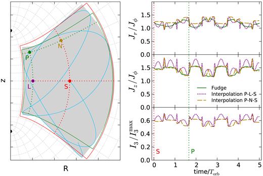 Illustration of the Stäckel fudge and its interpolated variant. Left-hand panel shows the meridional cross-section of an orbit in a realistic axisymmetric Milky Way potential. The orbit starts at point S with R = Rshell(E, L$z$), $z$ = 0, and meridional velocity directed at ∼50° to the equatorial plane and being 4.5 larger than the azimuthal velocity (hence the orbit is fairly eccentric and the inaccuracies in action computation are greater than for the majority of stellar orbits). Blue curve shows the initial part of the trajectory, and the entire region spanned by the orbit is shaded in grey. Dotted grey lines show the auxiliary prolate spheroidal coordinate system, and black dots on the $z$ axis show its focal points located at $z$ = ±Δ. To compute actions for any point P, we first determine the extent of oscillation in the radial (λ) and vertical (ν) directions, and then integrate the canonically conjugate momenta pλ, pν along the lines of constant λ and ν, shown by green dots. If the potential were of a Stäckel form, the orbit would align with the prolate spheroidal coordinates, and its extent would be the same for all points on the trajectory; in reality the match is not perfect, and consequently the determined orbit boundaries vary between points (red and green boxes for the points S and P, respectively). Alternatively, we ‘translate’ the point P back to the initial point S and determine the value of I3 that is related to the initial velocity direction; the actions are then interpolated from a pre-computed table, which was filled using integration contours originating from S (dotted red curves). There are various possible ways of computing I3: by following the line of λ = const. from P to the point L and then the line ν = const. from L to S (equation 10a, resulting in dotted purple curves), or in the opposite order, from P to N and then to S (equation 10b, dashed yellow curves). Right-hand panels show the variation of actions and I3 along this orbit; the two points S and P are marked by vertical dotted lines. The two methods for estimating I3 produce different results, as shown in the bottom sub-panel. The corresponding interpolated actions are shown in the same colour and line style in the other two sub-panels, and their variation mirrors that of I3. The actions computed by the non-interpolated Stäckel fudge are shown in green curves and exhibit smaller variations, because the errors in determining the orbit boundaries are somewhat compensated by using different integration paths for each point. Hence the interpolated Stäckel fudge is generally less accurate not because of interpolation itself, but because of larger fluctuations in the approximate third integral. Moreover, the fluctuations in actions are anticorrelated, therefore the value of a typical distribution function that depends on a linear combination of Jr and J$z$, such as equation (12), is computed more accurately than either of the two actions.