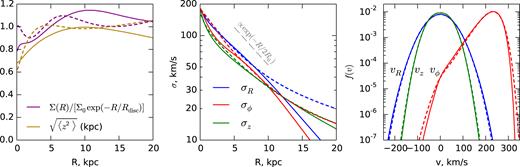 Illustration of disc distribution functions. We take the Milky Way potential from Piffl et al. (2014) and consider two types of DFs: quasi-isothermal (solid lines) and exponential (dashed), designed to produce a realistic thick disc population (scale radius ∼3 kpc, scale height ∼1 kpc, radial and vertical velocity dispersions at R = 8 kpc equal to σR = 50 km s−1, σ$z$ = 40 km s−1, consistent with the values given in Bland-Hawthorn & Gerhard 2016). The DF parameters are: Rdisc = 3 kpc, σR, 0 = 185 km s−1, $R_{\sigma _R}=2R_\mathrm{disc}$, h = 0.38 kpc for the quasi-isothermal DF (17b–20), or {Jr, 0, J$z$, 0, Jϕ, 0, Jd, 0, J$v$, 0} = {340, 260, 720, 500, 720} kpc × km s−1 for the exponential DF (21); the mixing coefficients in (16) are kr = 1, k$z$ = 0.25 in both cases. Left-hand panel shows the radial dependence of the surface density, normalized to the exponential profile Σ0exp (− R/Rdisc), and the rms value of $z$, expected to be nearly constant. The actual profiles do not exactly follow the expectations, but the deviations are within $10-20{{\ \rm per\ cent}}$, except at the very centre, where the disc is no longer a dominant component. The vertical density profile (not shown) very closely follows the sech2 law. Central panel plots the radial dependences of three components of the velocity dispersion tensor in the equatorial plane. The vertical velocity dispersion σ$z$ is computed from the condition that the scale height is (nearly) constant, and follows very similar profiles for both DF models, but is not exponentially declining with radius, as is commonly assumed (if it were, the scale height would not stay constant). The radial velocity dispersion σR is a nearly exponential function of radius in the quasi-isothermal DF, and consequently falls below the vertical one at large radii, which is not very realistic. In the exponential DF it behaves similarly to σ$z$. Right-hand panel shows the 1D velocity distribution functions $\mathfrak {f}(v)$ for each velocity component, at a point R = 8 kpc, $z$ = 0. They are very similar in both models, nearly Gaussian for $v$R, $v$$z$ and strongly asymmetric for $v$ϕ, peaking around the local circular velocity (240 km s−1), sharply declining towards larger $v$ϕ and having a long tail extending to negative $v$ϕ, described by equation (19) (although in a realistic galaxy model, the halo stellar population dominates at these velocities).