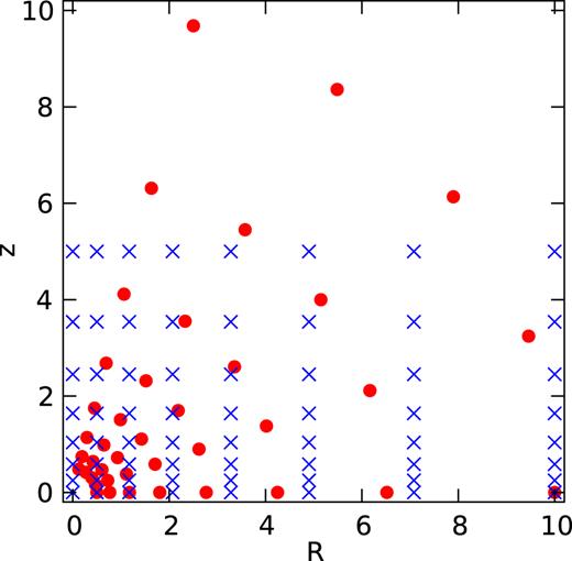 Illustration of grids used to represent the density in self-consistent modelling. Depending on the type of the density profile (spheroidal or discy), we use two different types of grids and correspondingly two classes of potential solvers (spherical-harmonic and azimuthal-harmonic, correspondingly). In the first case, shown by red circles, the density values are collected at the nodes of a logarithmically spaced grid in r and the nodes of a Gauss–Legendre quadrature rule in cos θ; in this example we used eight radial and five angular points, corresponding to lmax = 8 (only the upper half of the grid is used). In the second case, shown by blue crosses, the density values are collected at the nodes of a separable grid in R and $z$, which are also spaced non-uniformly, but include a point at the origin. This arrangement reflects the grids used in the potential interpolation, which is performed in spherical or cylindrical coordinates, respectively. The azimuthal direction (ϕ) is represented by Fourier harmonics in both cases; however, presently only the m = 0 azumuthal harmonic is used, because we rely on the axisymmetric Stäckel fudge in the rest of the modelling framework.