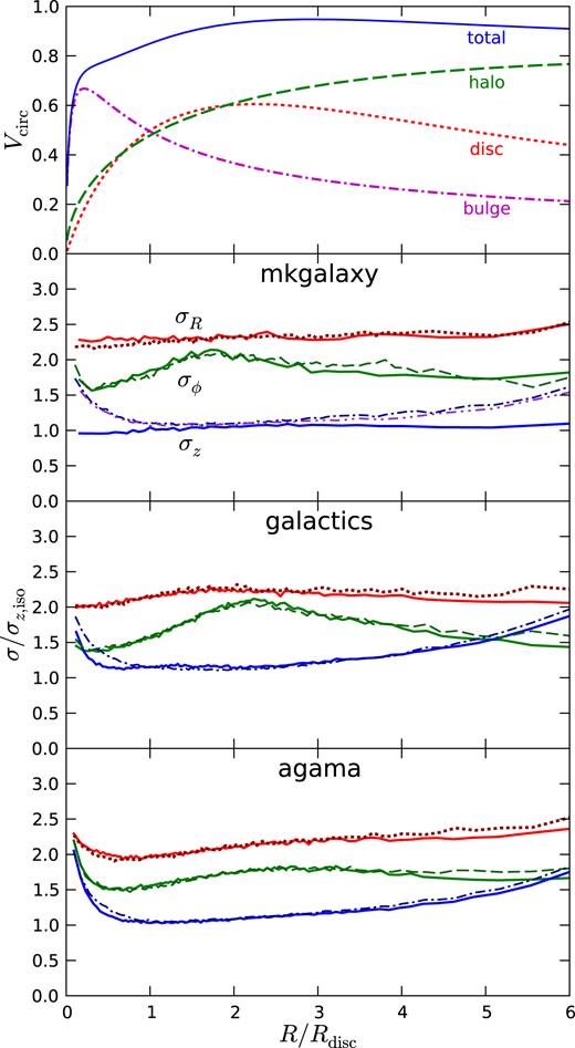 Self-consistent disc–bulge–halo models constructed by three different methods: mkgalaxy (McMillan & Dehnen 2007), galactics (Widrow et al. 2008), and agama (this paper). Top panel shows the intended rotation curve, which is reproduced with minor deviations by all codes. Other panels show the radial profiles of three components of velocity dispersion tensor of the disc component, normalized by the value of vertical velocity dispersion that would correspond to an isolated thin disc: $\sigma _\mathrm{z,iso} \equiv \sqrt{G\, M_\mathrm{disc}\, h / R_\mathrm{disc}^2}\: \exp \big (-\frac{1}{2} R/R_\mathrm{disc}\big)$, where Mdisc = 1, Rdisc = 1, h = 1/16 are the mass, scale radius, and scale height of the disc. Solid lines correspond to the initial models, and dashed lines – to the models evolved for 100 time units. Dash-double-dotted line in the second panel shows the vertical velocity dispersion profile for a model evolved in a fixed (initial) potential, which is noticeably higher than the initial one; for other methods and velocity components, the fixed-potential evolution leaves the profiles essentially unchanged and they are not shown to avoid crowding. Except for this one case, the evolution of live models leads only to rather moderate structural changes, mainly in the outer parts that develop some degree of spiral instability. Fig. 2 in Vasiliev & Athanassoula (2015) shows three other methods in the same comparison project (note that σR and σϕ are erroneously swapped in that figure).