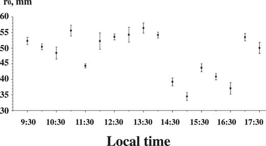 The average Fried parameter as a function of local time (12 September 2015).
