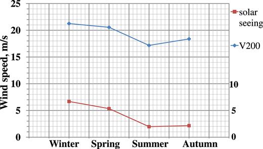 Seasonal behaviour V200 and solar seeing during 2015.