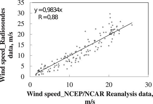 Comparison of the NCEP/NCAR reanalysis and radiosonde balloon data for mean monthly values of wind speed.