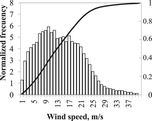 Histogram and cumulative distribution of the wind speed from the NCEP/NCAR reanalysis data corresponding to the period 1948–2016.