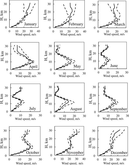 Median wind speed profiles calculated from the NCEP/NCAR reanalysis data for each month during 1948–2016 (solid line). The dashed lines represent the first and third quartiles.
