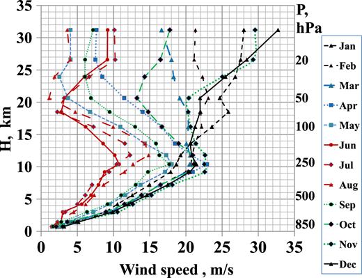 Monthly averages of vertical wind speed profiles from the NCEP/NCAR reanalysis data corresponding to the period 1996–2016.