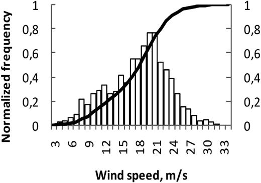 Histograms and cumulative distribution of V200 from the NCEP/NCAR reanalysis data for the period 1948–2016.