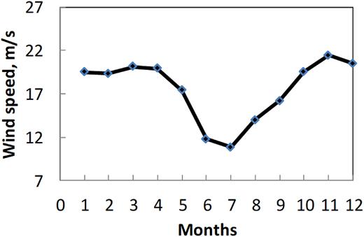 Monthly average 200-mbar wind speed from the NCEP/NCAR reanalysis data for the period 1948–2016.
