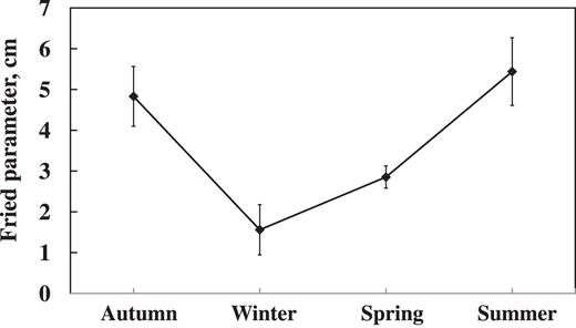 Seasonal behaviours of the daytime Fried parameter (wavelength 535 nm).
