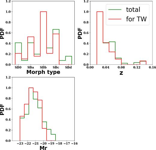 Normalized distribution of morphological types (upper left), redshifts (upper right), and r-band absolute magnitudes (lower left) of the DR13 MaNGA barred galaxies (green line) and the final sample selected in this paper (red line).