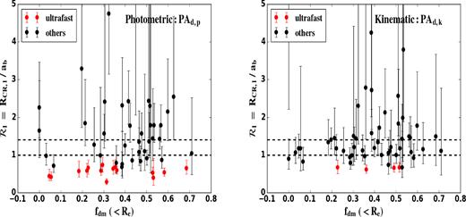Dependence of the light-weighted ${\cal R}$ value on the dark matter fraction inside the effective radius. The left column is for pattern speeds measured using the photometric PAs, PAd,p, while the right column uses the kinematic PAs, PAd,k. The red points are ultrafast bars with the 1σ upper limit of ${\cal R}$ smaller than one. Two horizontal dashed lines label the ${\cal R}= 1$ and ${\cal R}= 1.4$.