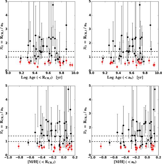 Dependence of the light-weighted ${\cal R}$ value on the stellar age (upper row) and the stellar metallicity (lower row) for the average within the corotation radius (left column) and the bar region (right column). Two horizontal dashed lines in each figure label ${\cal R}= 1$ and ${\cal R}= 1.4$. Colour coding is the same as in Fig. 10.