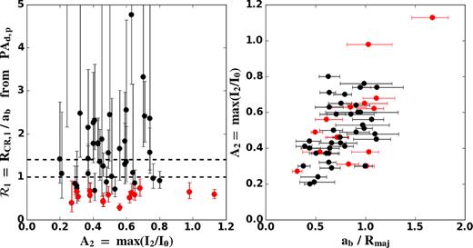 Bar strength as a function of the light-weighted ${\cal R}$ value measured using the photometric PAs (left) and bar length normalized by the radius Rmaj (right). Rmaj is the length of the major axis at 1.35 times Re; this factor is used to make up for the offset mainly resulting from the cutoff of the luminosity profile in the MGE Re calculation (see fig. 7 of Cappellari et al. 2013). Colours are the same as in Fig. 10.