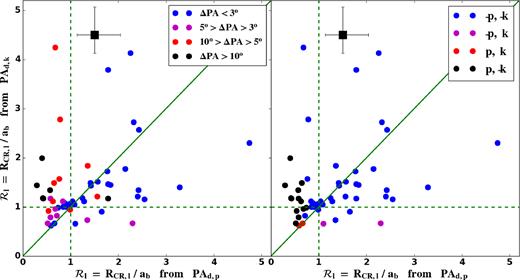 Comparison of the light-weighted ${\cal R}_{\rm l}$ parameters using the photometric and the kinematic PAs. Left: Galaxies are separated into four groups according to the PA difference between the photometric PA and the kinematic PA: ΔPA < 3° (blue), 3° < ΔPA < 5° (magenta), 5° < ΔPA < 10° (red), and ΔPA > 10° (black). Right: Galaxies are separated into four groups according to if it is an ultrafast bar: $\mathbf { \sim\! p,\sim\! k }$ (blue) means that they are not ultrafast bars in both; $\mathbf { \sim\! p,\ k }$ (magenta) means that they are ultrafast bars only for the kinematic PAs; $\mathbf { p,\ k }$ (red) means that they are ultrafast in both; $\mathbf { p,\sim\! k }$ (black) means that they are ultrafast only for the photometric PAs. For clarity, the error bars are omitted but typical errors are shown on the square on the upper left.